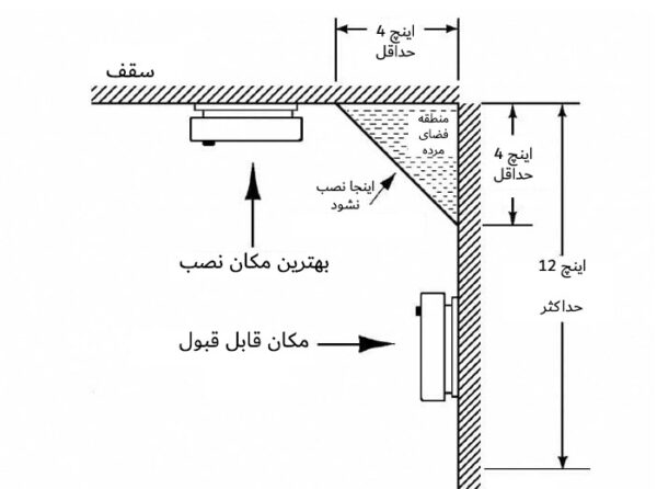 دتکتور موضعی آساک